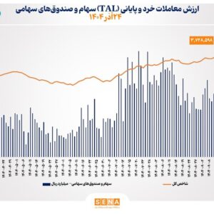 ارزش معاملات خرد سهام در پایان مبادلات امروز از مرز ۱۵ همت عبور کرد