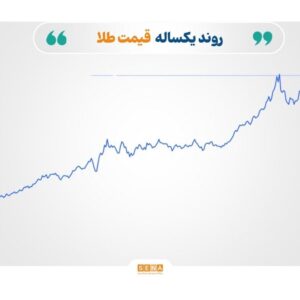 طلا و نقره رکورد زدند؛ نفت و فولاد در مسیر کاهش نرخ