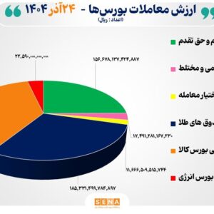 ۶۳ هزار میلیارد تومان مبادله اوراق بهادار و کالا در ۴ بورس ایران