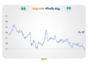 نفت با افزایش ریسک‌های ژئوپلتیک به سطح ۶۰ دلار برگشت