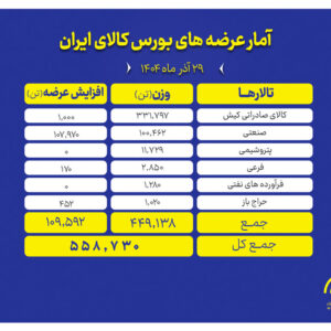 ۵۵۸ هزار تن محصول روی تابلوی بورس کالا می‌رود