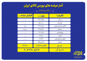عرضه ۲.۴ میلیون تن محصول در بورس کالا