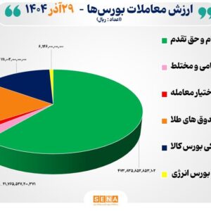 ۷۷ هزار میلیارد تومان مبادله اوراق بهادار و کالا در ۴ بورس ایران