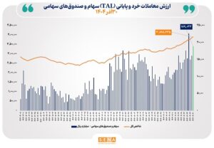 ارزش معاملات خرد سهام در پایان مبادلات امروز به مرز ۱۹ همت نزدیک شد