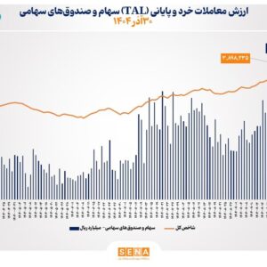ارزش معاملات خرد سهام در پایان مبادلات امروز به مرز ۱۹ همت نزدیک شد