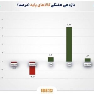 صعود پرقدرت نقره در برابر عقب‌نشینی بازار انرژی