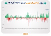ثبت بالاترین رقم رشد شاخص در تاریخ بورس