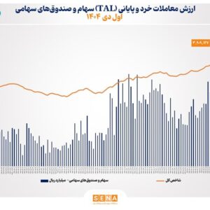 ارزش معاملات خرد سهام در پایان مبادلات امروز از مرز ۱۹.۵ همت عبور کرد