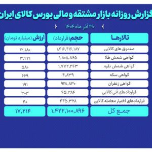 ارزش معاملات بازار مشتقه و مالی بورس کالا ۱۷ همت شد