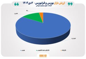مجموع ارزش بازارهای سهام ایران از مرز ۱۴ هزار همت عبور کرد
