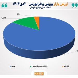 مجموع ارزش بازارهای سهام ایران از مرز ۱۴ هزار همت عبور کرد