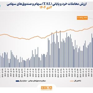 ارزش معاملات خرد سهام در پایان مبادلات امروز به مرز ۱۷ همت نزدیک شد