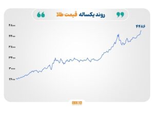 اوج‌گیری طلا و نقره در سایه ریسک‌های ژئوپلیتیک؛ نفت و گاز در فاز نوسان محتاطانه