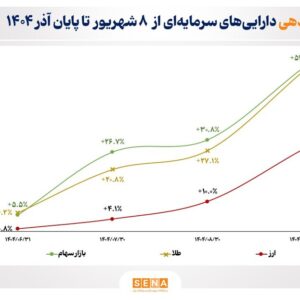 بورس در صدر جدول بازده بازارها ایستاد/ بازار سهام با کسب ۵۵ درصد بازده در طول ۴ ماه گذشته از بازارهای طلا و ارز پیش افتاد + گزارش ویدئویی