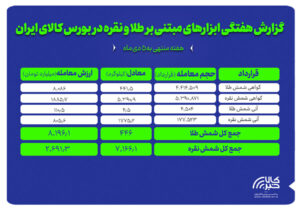 عملکرد هفتگی بازار طلا و نقره بورس کالا زیر ذره‌بین