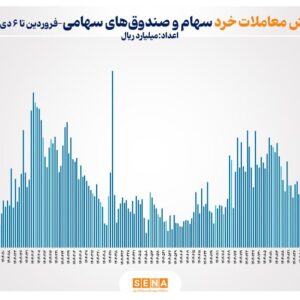 ثبت بالاترین رکورد ارزش معاملات خرد سهام و صندوق‌های سهامی در حدود ۶ ماه گذشته
