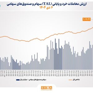 ارزش معاملات خرد سهام در پایان مبادلات امروز از مرز ۲۴ همت عبور کرد
