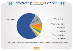تعداد سهام‌داران فعال بورس در هفته گذشته از مرز ۸۵۸ هزار کد فراتر رفت