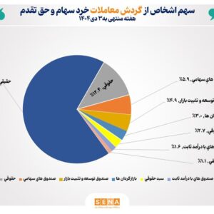 تعداد سهام‌داران فعال بورس در هفته گذشته از مرز ۸۵۸ هزار کد فراتر رفت