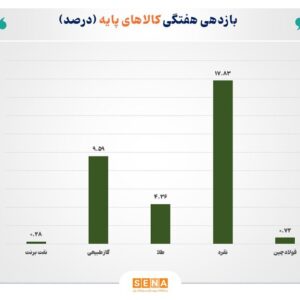 غلبه فلزات گران‌بها بر بازارها؛ بازار انرژی محتاط، فولاد در تعادل شکننده