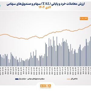 ارزش معاملات خرد سهام در پایان مبادلات امروز به مرز ۲۴ همت نزدیک شد