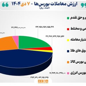 ۸۶ هزار میلیارد تومان مبادله اوراق بهادار و کالا در ۴ بورس ایران