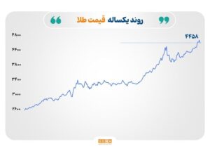 بازارهای جهانی در تقاطع ژئوپلیتیک و داده‌های اقتصادی؛ انرژی جان گرفت، فلزات گران‌بها عقب نشستند