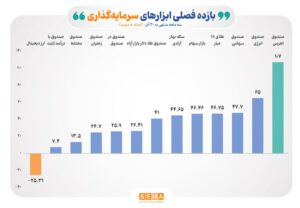 پرچم‌داران کسب سود در پاییز ۱۴۰۴/ همه ابزارهای سرمایه‌گذاری بورس سوده شدند/ بازده پاییزی بازار سهام از ارز و طلا پیش افتاد/ بازده صندوق‌های اهرمی در پاییز امسال به ۱۰۷ درصد رسید