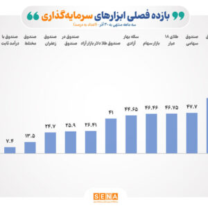 پرچم‌داران کسب سود در پاییز ۱۴۰۴/ همه ابزارهای سرمایه‌گذاری بورس سوده شدند/ بازده پاییزی بازار سهام از ارز و طلا پیش افتاد/ بازده صندوق‌های اهرمی در پاییز امسال به ۱۰۷ درصد رسید