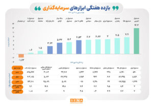 پیشتازی صندوق‌های اهرمی و درخشش ابزارهای مبتنی بر کالا در جدول بازده هفته گذشته