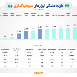 پیشتازی صندوق‌های اهرمی و درخشش ابزارهای مبتنی بر کالا در جدول بازده هفته گذشته