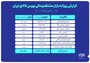ارزش معاملات بازار مشتقه و مالی بورس کالا به ۲۶ همت رسید