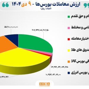 ۶۸ هزار میلیارد تومان مبادله اوراق بهادار و کالا در ۴ بورس ایران
