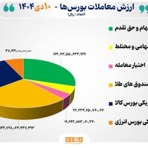 ۵۵ هزار میلیارد تومان مبادله اوراق بهادار و کالا در ۴ بورس ایران