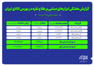 بررسی ارزش و حجم معاملات گواهی سپرده و آتی طلا و نقره در بورس کالا