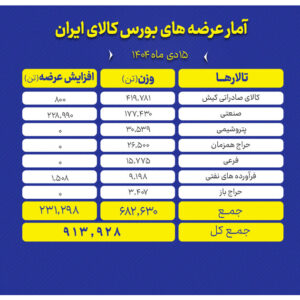 جزئیات عرضه‌های فولاد و پتروشیمی در بورس کالا