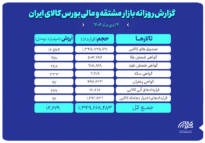 ارزش معاملات بازار مشتقه و مالی بورس کالا ۱۴همت شد