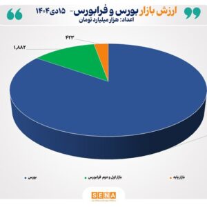 مجموع ارزش بازارهای سهام ایران از مرز ۱۵ هزار همت عبور کرد