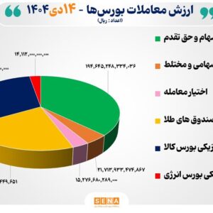 ۵۲ هزار میلیارد تومان مبادله اوراق بهادار و کالا در ۴ بورس ایران