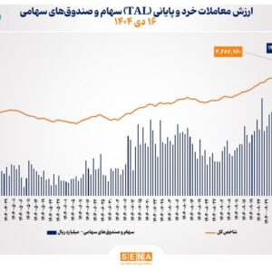 ارزش معاملات خرد سهام در پایان مبادلات امروز از مرز ۱۴.۵ همت عبور کرد
