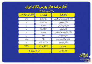 برنامه عرضه‌های امروز بورس کالا