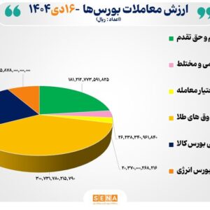 ۷۹ هزار میلیارد تومان مبادله اوراق بهادار و کالا در ۴ بورس ایران