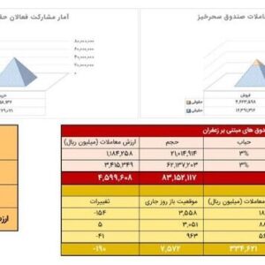 گردش مالی ۴۶۰ میلیارد تومانی صندوق‌های زعفران