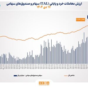ارزش معاملات خرد سهام در پایان مبادلات امروز از مرز ۲۵ همت عبور کرد