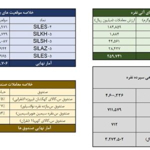 معامله ۷۶۱ کیلوگرم شمش نقره در معاملات ۲۲ دی بورس کالا