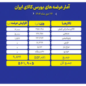 عرضه بیش از ۵۶۰ هزار تن محصول در بورس کالا