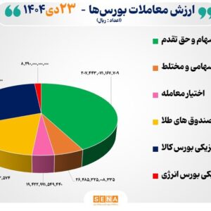 ۴۹ هزار میلیارد تومان مبادله اوراق بهادار و کالا در ۴ بورس ایران