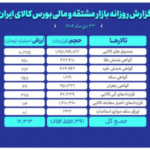 ارزش معاملات بازار مشتقه و مالی بورس کالا ۱۲ همت شد