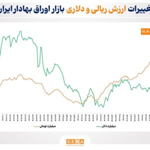 ارزش بازار اوراق بهادار ۴ بورس ایران به ۱۸ هزار و ۷۰۲ همت رسید/ مجموع ارزش بازار اوراق بهادار ایران از شهریور تا دی امسال ۷۱ درصد رشد کرده است