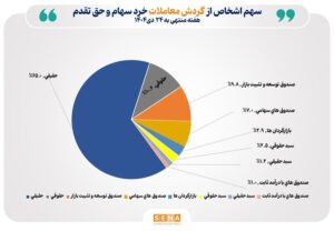 تعداد سهام‌داران فعال بورس در هفته گذشته از مرز ۷۲۲ هزار کد فراتر رفت